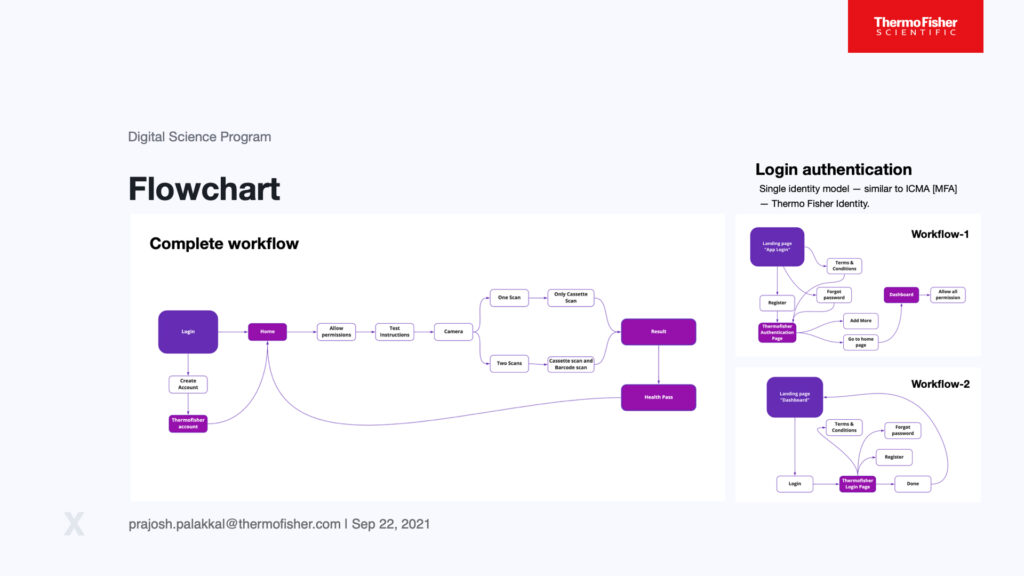 Flowchart